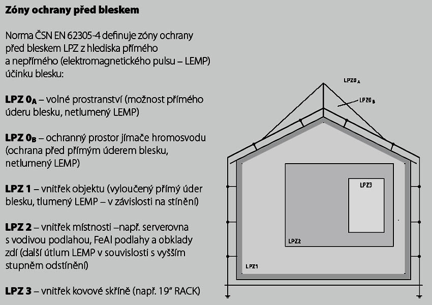 Zny ochrany ped bleskem LPZ0a,LPZ0b LPZ1, LPZ2, LPZ3